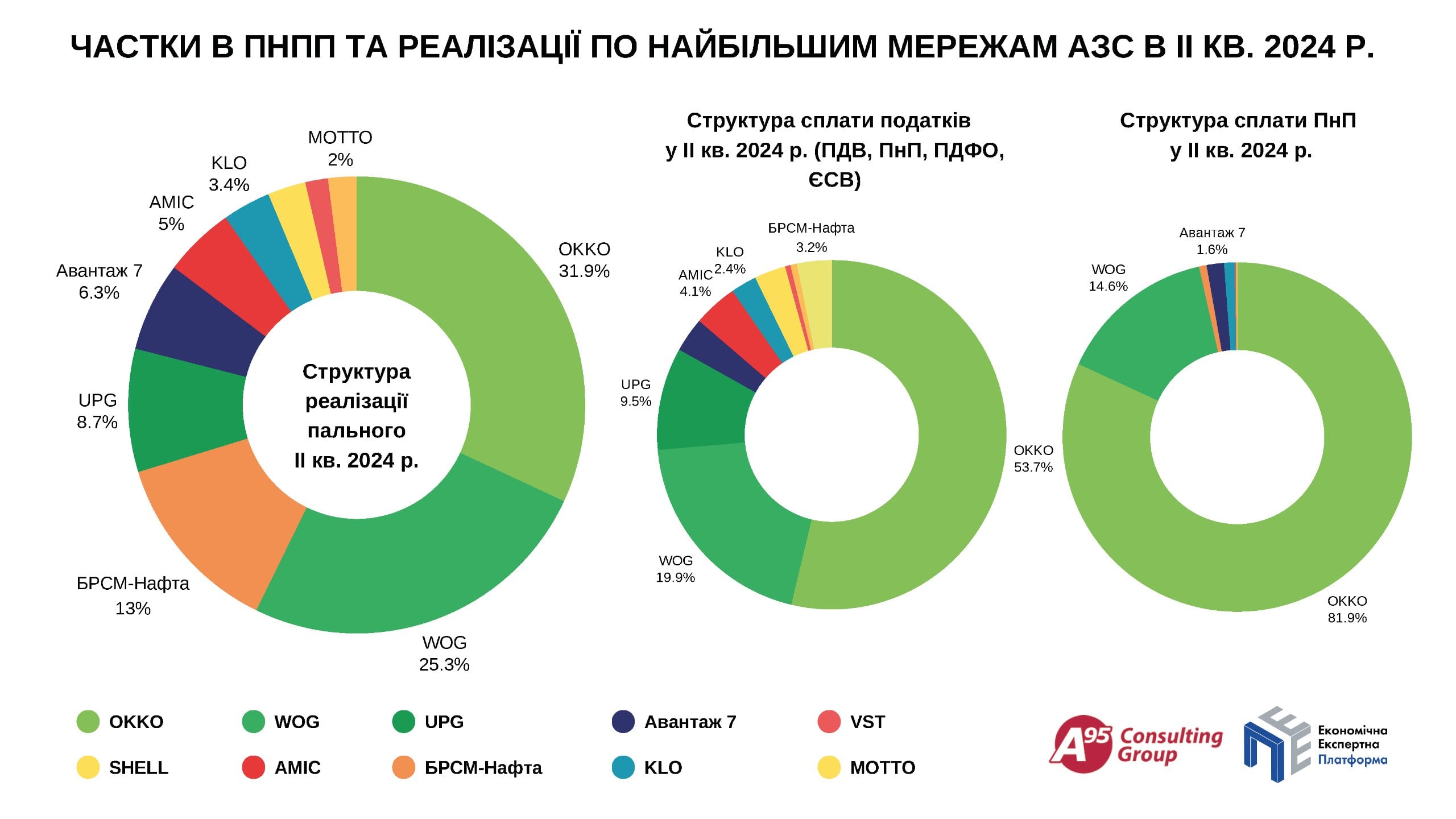 Розумні і розумники: мережі АЗС продовжують сплачувати податки на власний розсуд